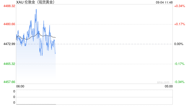 加息预期大幅降温 黄金强势反弹