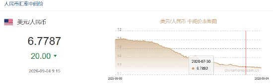 人民币兑美元中间价报6.7787，上调20点