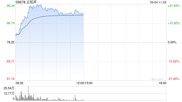 云知声早盘大涨超17% 上半年Token业务同比大幅增长760%