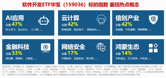 GPT-6登场，如何利好软件开发？华宝基金软件开发ETF（159036）标的指数涨超4%，四方精创、英方软件20CM涨停