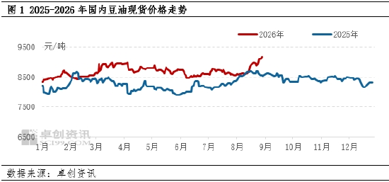 油脂有“料”：豆油利多气氛浓厚	，9月或继续走高