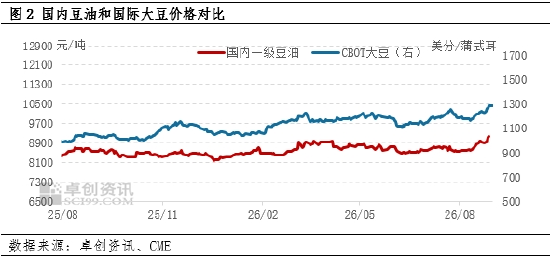 油脂有“料”：豆油利多气氛浓厚	，9月或继续走高