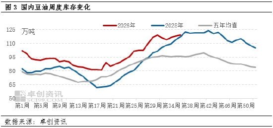 油脂有“料	”：豆油利多气氛浓厚，9月或继续走高