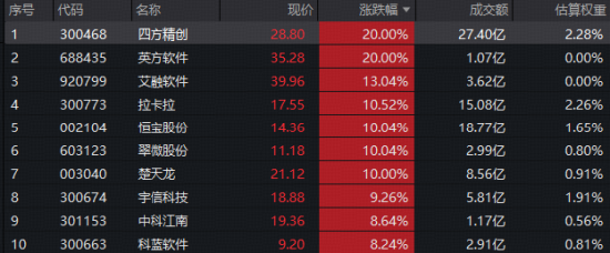 金融科技爆发涨停潮！楚天龙11天7板，四方精创20CM涨停！金融科技ETF华宝（159851）标的指数上涨5%