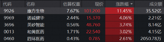 重大临床突破引爆，康方生物单日飙涨11.45%！港股通创新药量价齐升，新一轮行情启动？