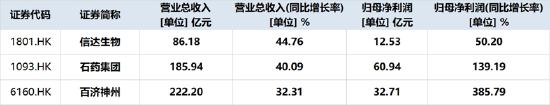 重大临床突破引爆，康方生物单日飙涨11.45%！港股通创新药量价齐升，新一轮行情启动？