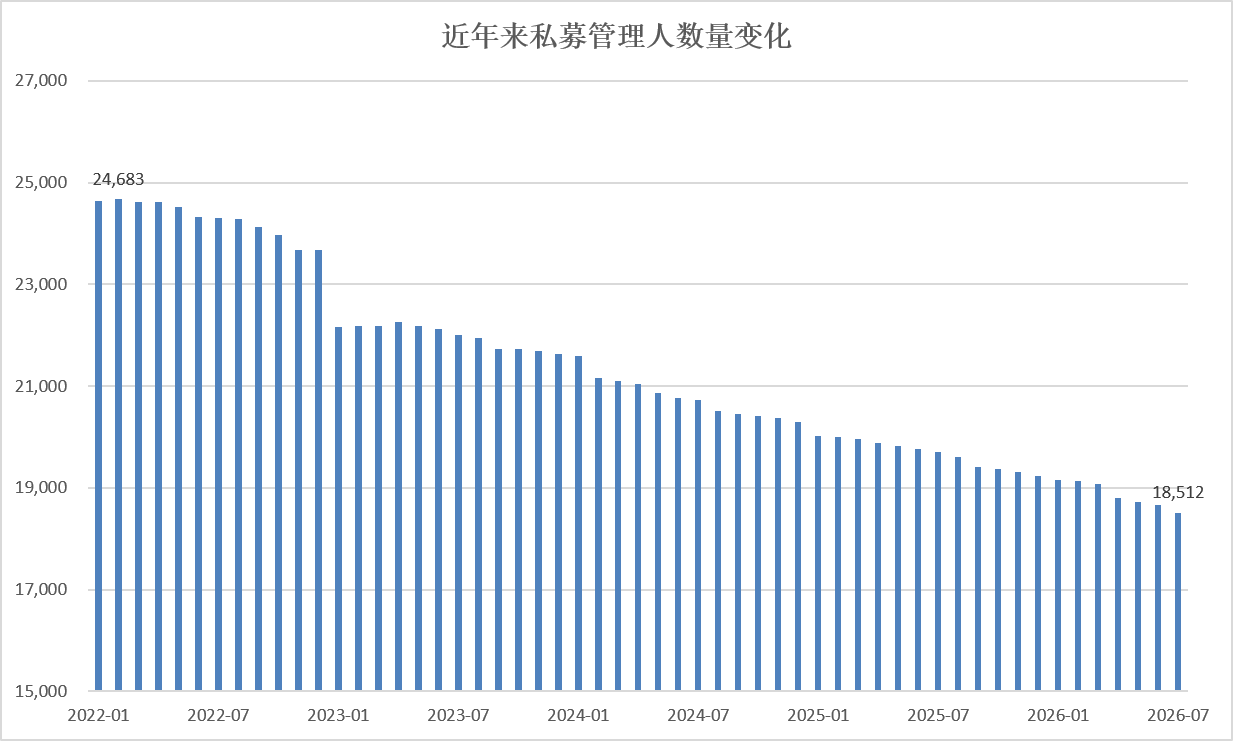 私募监管持续升级！募集新规征求意见，多地启动专项自查