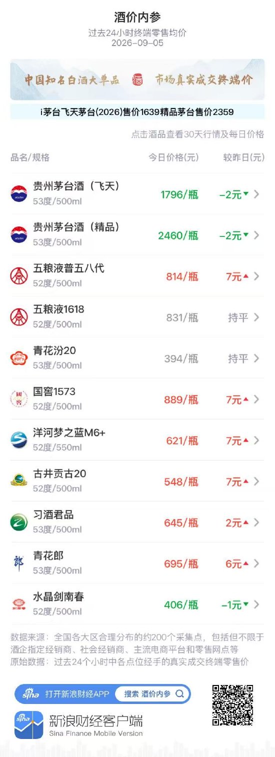 五粮液普五八代、国窖1573同步大涨 飞天精品茅台小幅回调