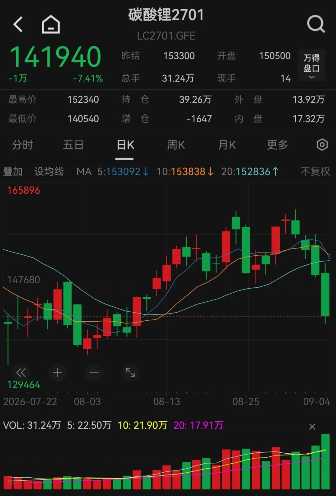 4天大跌超15%！碳酸锂，发生了什么？