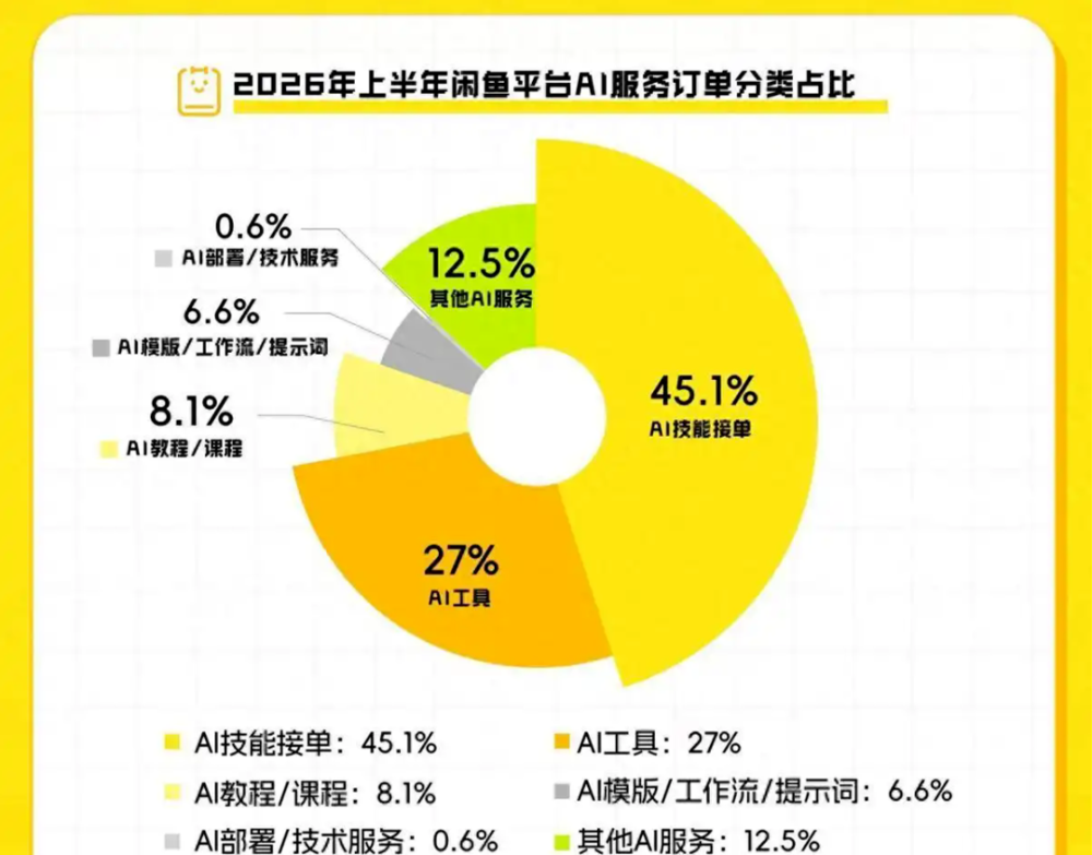 闲鱼卖AI的那群人	，半年就赚翻了