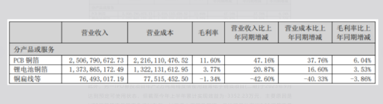 铜冠铜箔：现金流四连负，毛利率靠PCB铜箔“单腿	”支撑