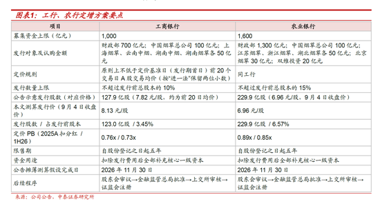 测算丨工行农行定增方案：六大行注资收官，股息率摊薄有限
