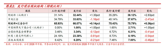 测算丨工行农行定增方案：六大行注资收官	，股息率摊薄有限