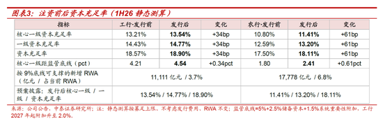 测算丨工行农行定增方案：六大行注资收官，股息率摊薄有限
