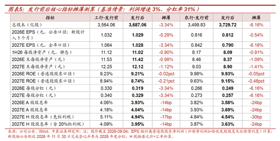 测算丨工行农行定增方案：六大行注资收官，股息率摊薄有限
