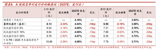 测算丨工行农行定增方案：六大行注资收官，股息率摊薄有限