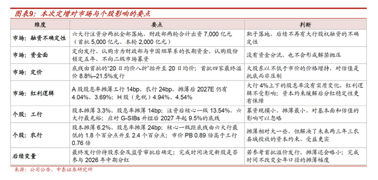 测算丨工行农行定增方案：六大行注资收官，股息率摊薄有限