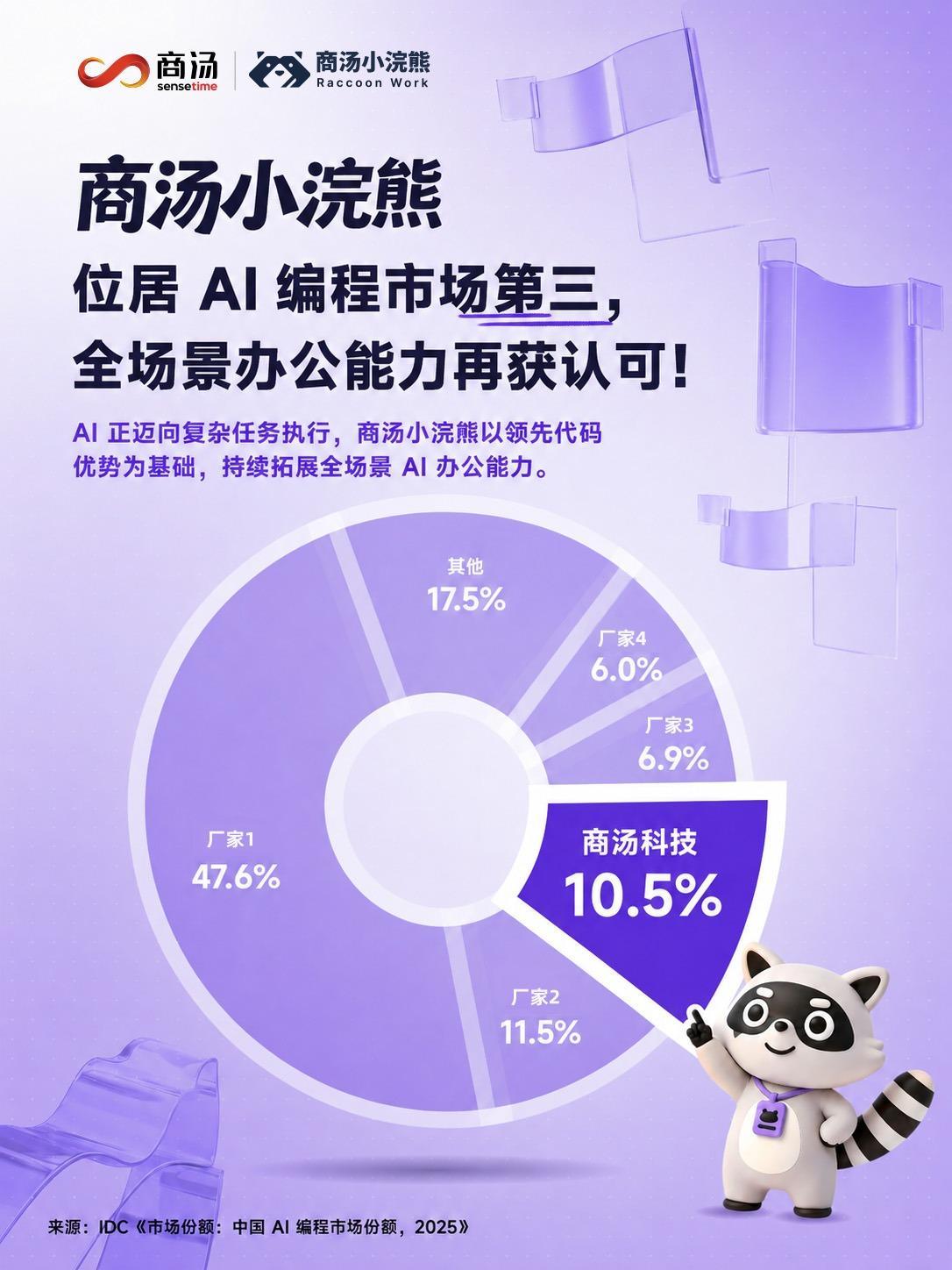 商汤小浣熊	，AI编程市场第三！