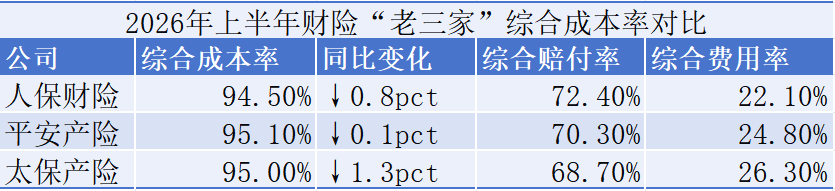 5家上市财险半年齐盈利，人保322亿领跑