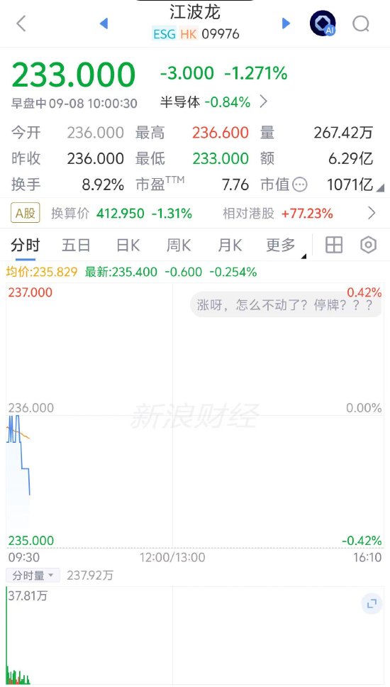 江波龙破发跌1.27%，H股较A股折价约四成