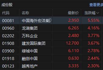 港股午评:恒指跌0.27% 科指跌1.10% 科网股跌多涨少 内房股逆势回升 江波龙首日破发
