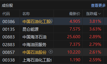 港股午评:恒指跌0.27% 科指跌1.10% 科网股跌多涨少 内房股逆势回升 江波龙首日破发