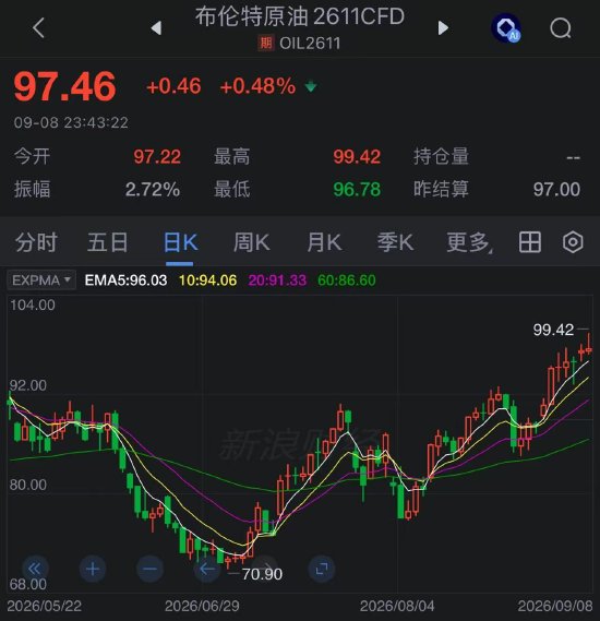 伊朗胡塞盟友袭击沙特多处能源设施，布伦特原油触及98美元