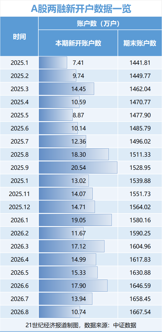 A股杠杆资金入市节奏有变，9月动向曝光