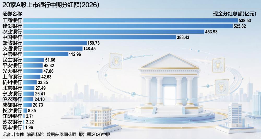 20家上市银行超2600亿“红包”将至 3家首次参与中期分红