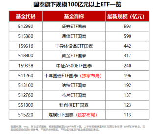 规模	、业绩、持有人数齐向上，国泰ETF中报交出硬核答卷