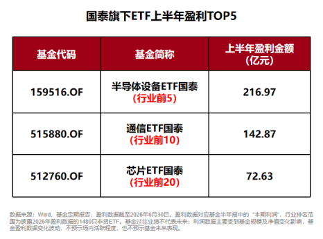 规模、业绩	、持有人数齐向上，国泰ETF中报交出硬核答卷