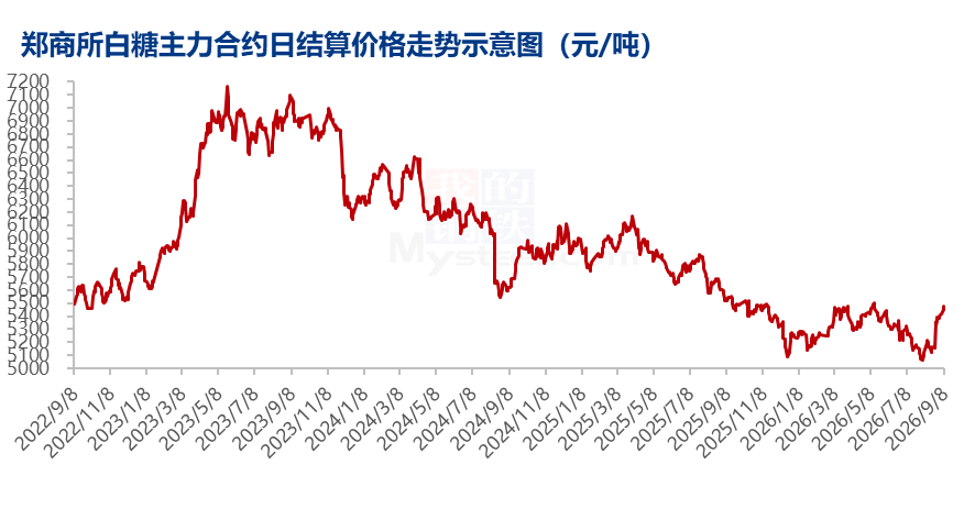 白糖持续走高	，后续市场如何