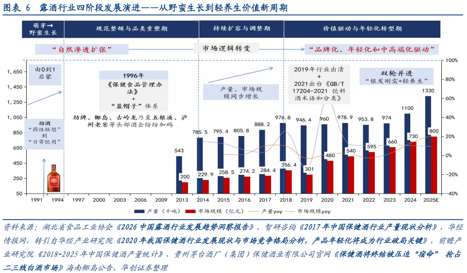 华创证券深度研究：露酒增长逻辑已逐步转向“量价齐升	”	，未来五年是品类大众化跃迁关键期，行业规模有望超千亿