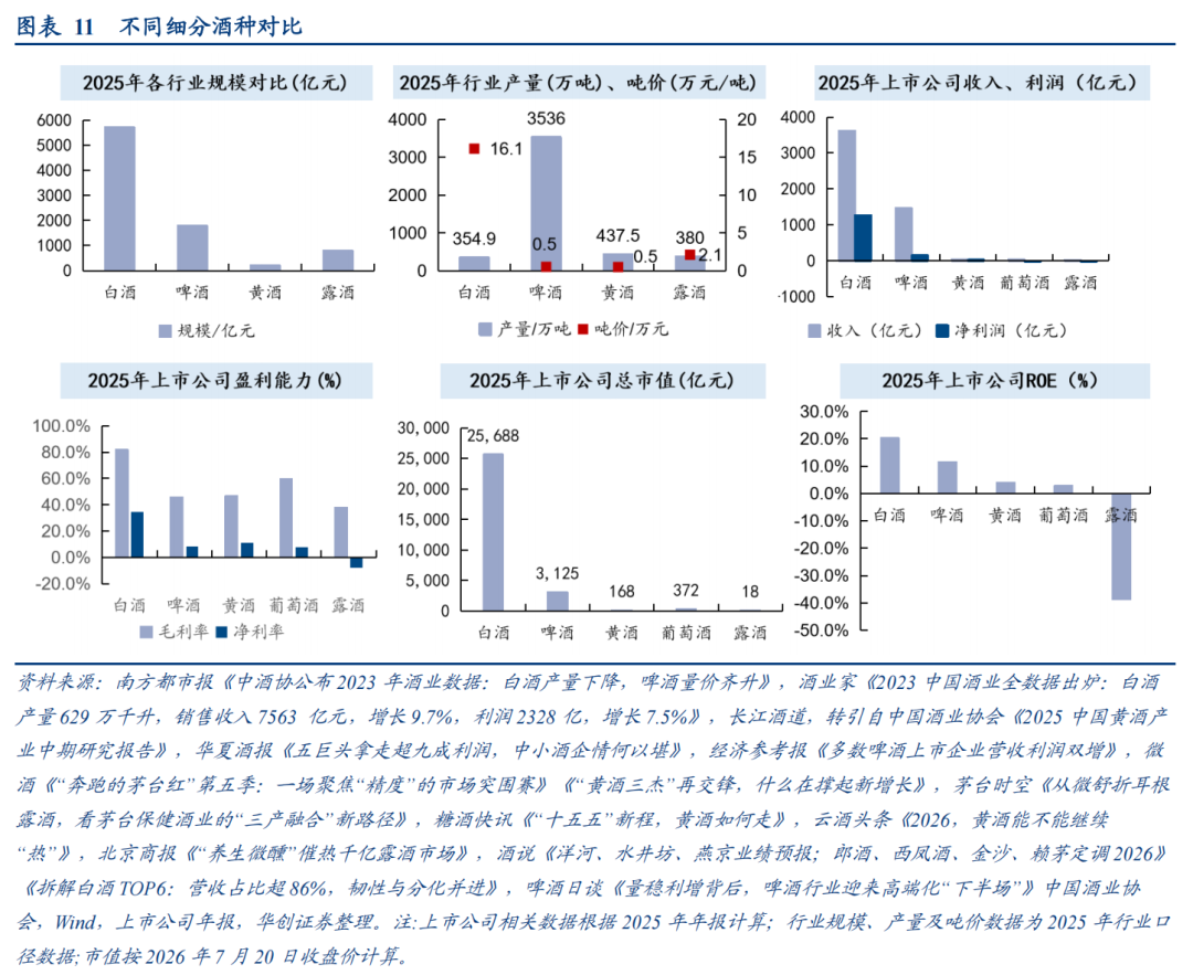 华创证券深度研究：露酒增长逻辑已逐步转向“量价齐升”	，未来五年是品类大众化跃迁关键期，行业规模有望超千亿