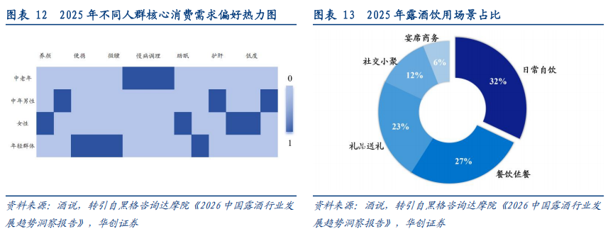 华创证券深度研究：露酒增长逻辑已逐步转向“量价齐升”，未来五年是品类大众化跃迁关键期	，行业规模有望超千亿