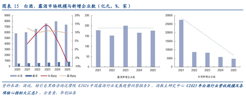 华创证券深度研究：露酒增长逻辑已逐步转向“量价齐升	”，未来五年是品类大众化跃迁关键期	，行业规模有望超千亿