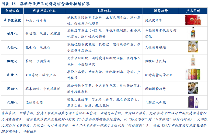 华创证券深度研究：露酒增长逻辑已逐步转向“量价齐升”，未来五年是品类大众化跃迁关键期，行业规模有望超千亿