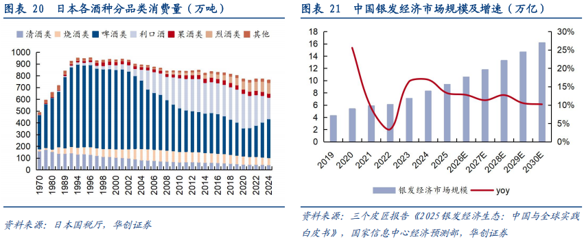 华创证券深度研究：露酒增长逻辑已逐步转向“量价齐升	”，未来五年是品类大众化跃迁关键期	，行业规模有望超千亿