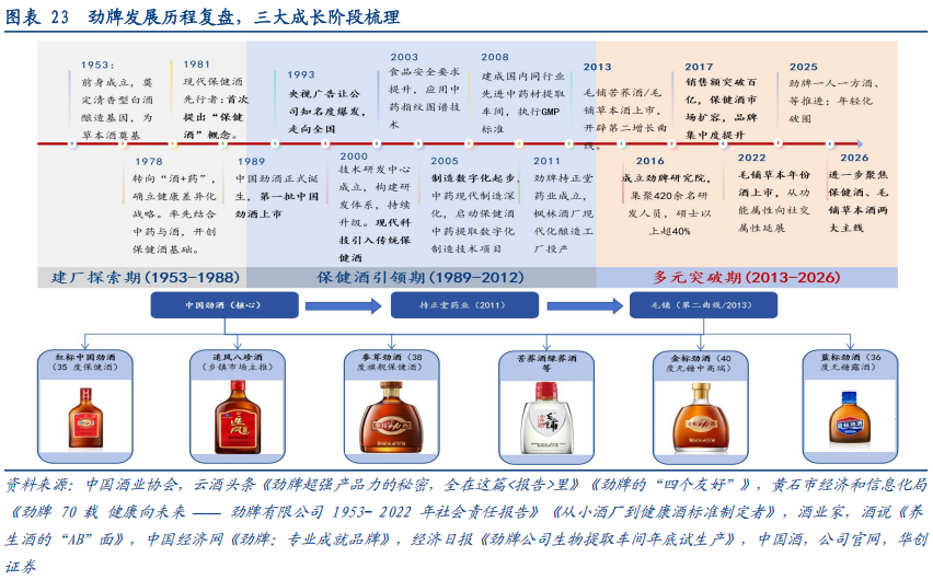 华创证券深度研究：露酒增长逻辑已逐步转向“量价齐升”	，未来五年是品类大众化跃迁关键期，行业规模有望超千亿