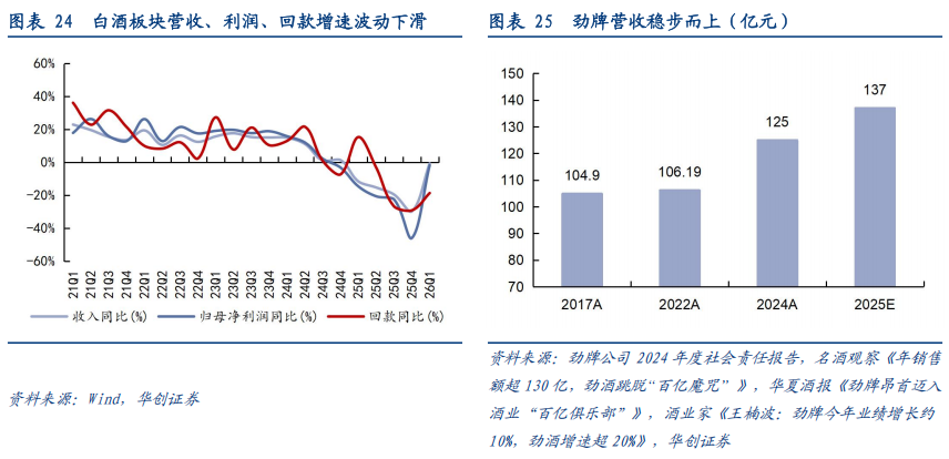 华创证券深度研究：露酒增长逻辑已逐步转向“量价齐升	”，未来五年是品类大众化跃迁关键期	，行业规模有望超千亿