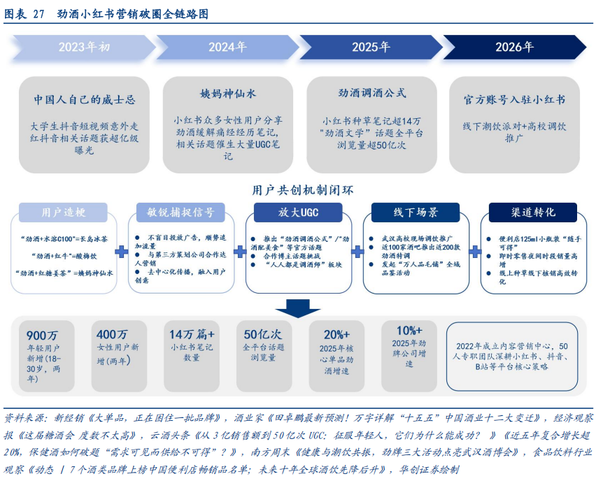 华创证券深度研究：露酒增长逻辑已逐步转向“量价齐升”	，未来五年是品类大众化跃迁关键期，行业规模有望超千亿
