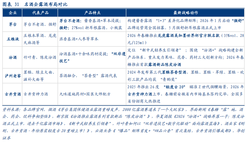 华创证券深度研究：露酒增长逻辑已逐步转向“量价齐升”，未来五年是品类大众化跃迁关键期	，行业规模有望超千亿