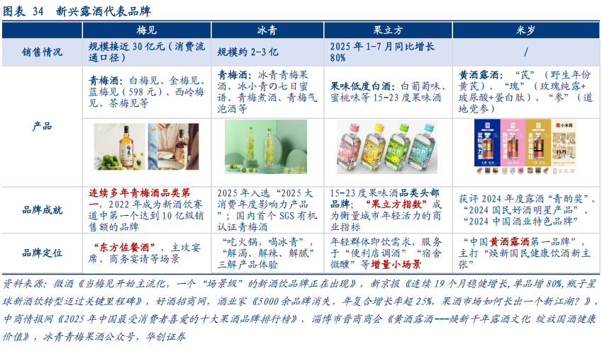 华创证券深度研究：露酒增长逻辑已逐步转向“量价齐升	”	，未来五年是品类大众化跃迁关键期，行业规模有望超千亿