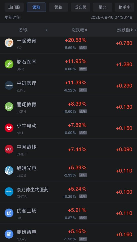 9月10日热门中概股多数下跌，阿里巴巴跌2.89%	，网易跌约3%