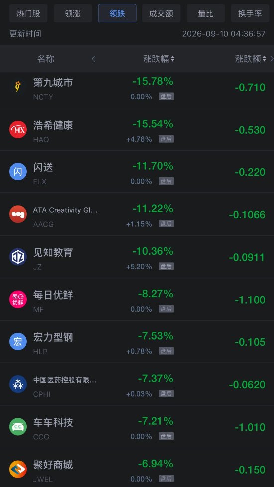 9月10日热门中概股多数下跌，阿里巴巴跌2.89%，网易跌约3%
