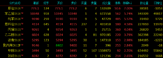 开盘|国内期货主力合约涨跌不一，SC原油涨超7%