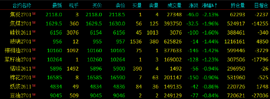 开盘|国内期货主力合约涨跌不一	，SC原油涨超7%