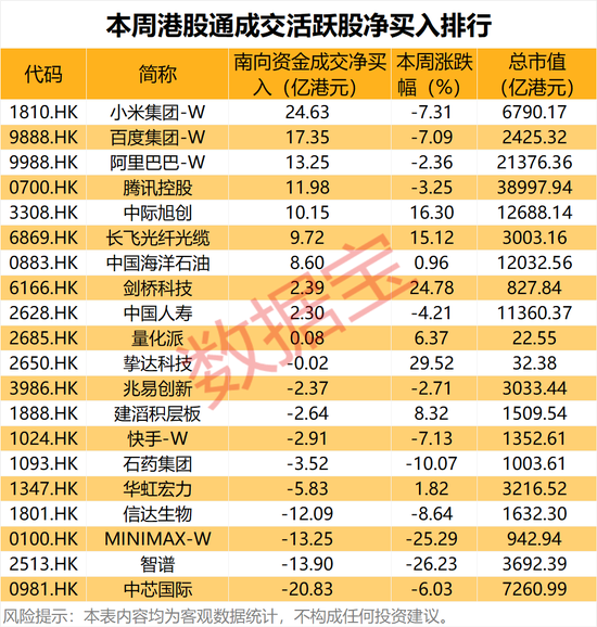 CPO龙头	，环比暴增超45%！本周15股获南向资金大幅加仓