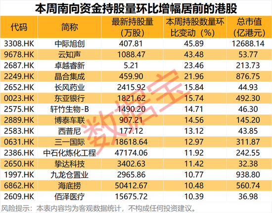 CPO龙头，环比暴增超45%！本周15股获南向资金大幅加仓