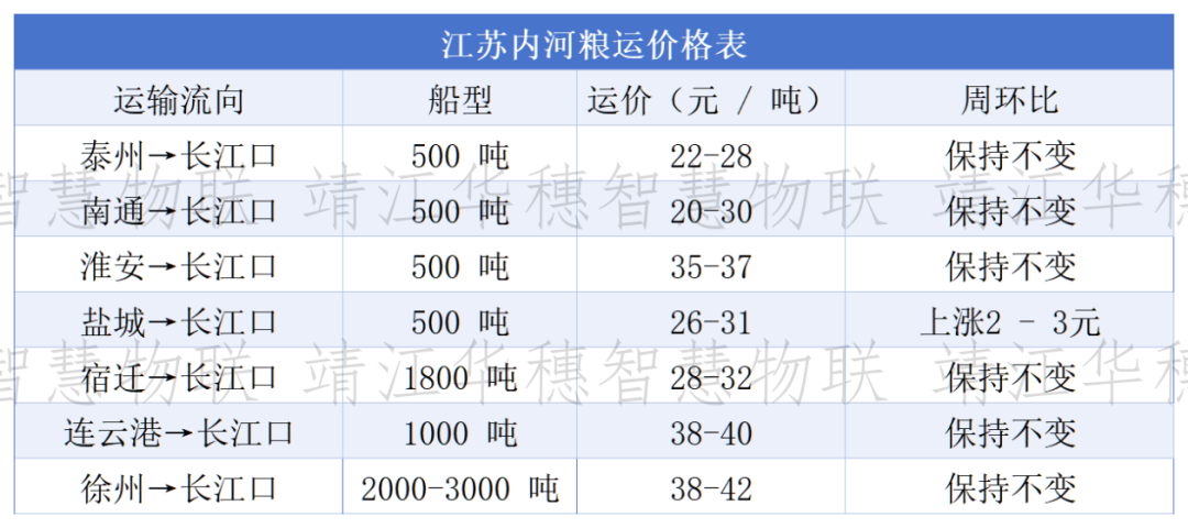 船多货少格局延续	，粮船运价以稳为主、局部微调